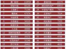 华东房企三季度品牌影响力排名：领先者面临被超越